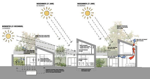 Sections showing the courtyards and solar design in the reimagine ageing housing