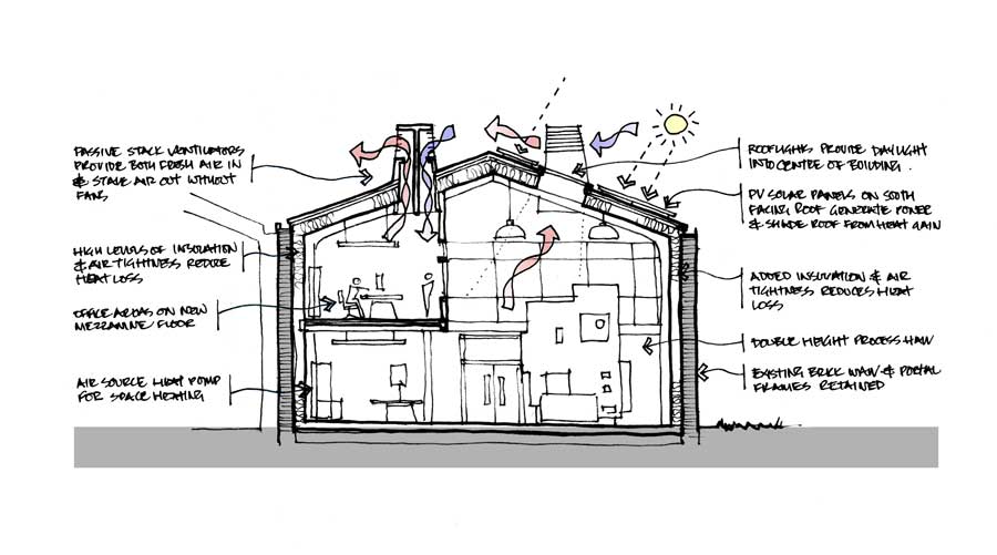 Detailed environmental section though industrial unit with explanatory text