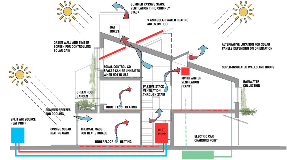 Growing Home British Homes Awards 2015 environmental section